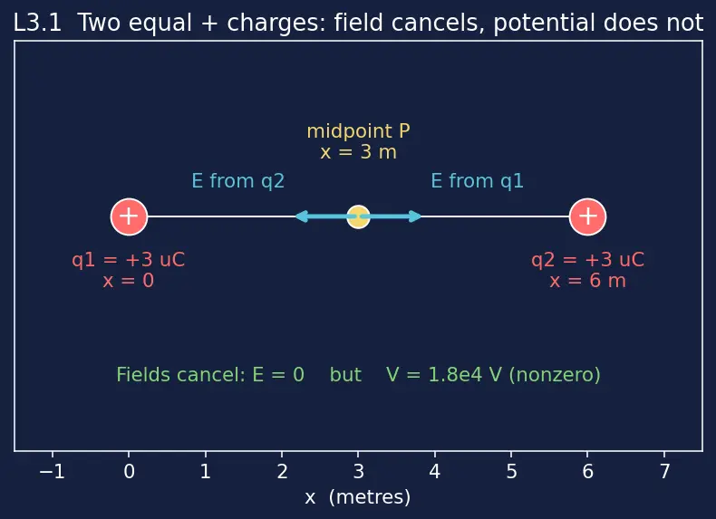 Figure — Potential of point charge, potential from field and vice versa
