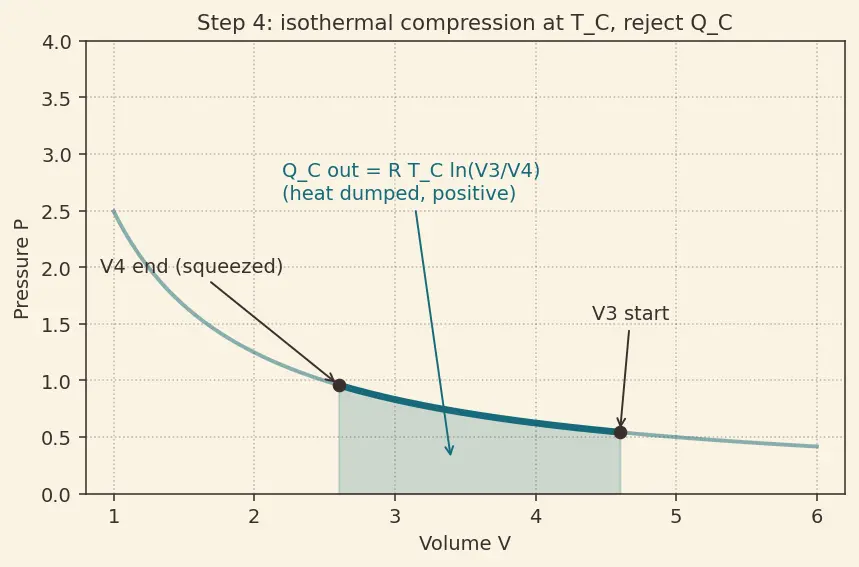 Figure — Carnot cycle — full derivation, efficiency = 1 − T_C - T_H