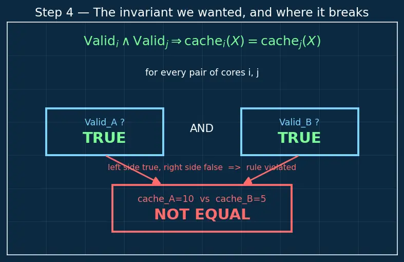 Figure — Cache coherence problem