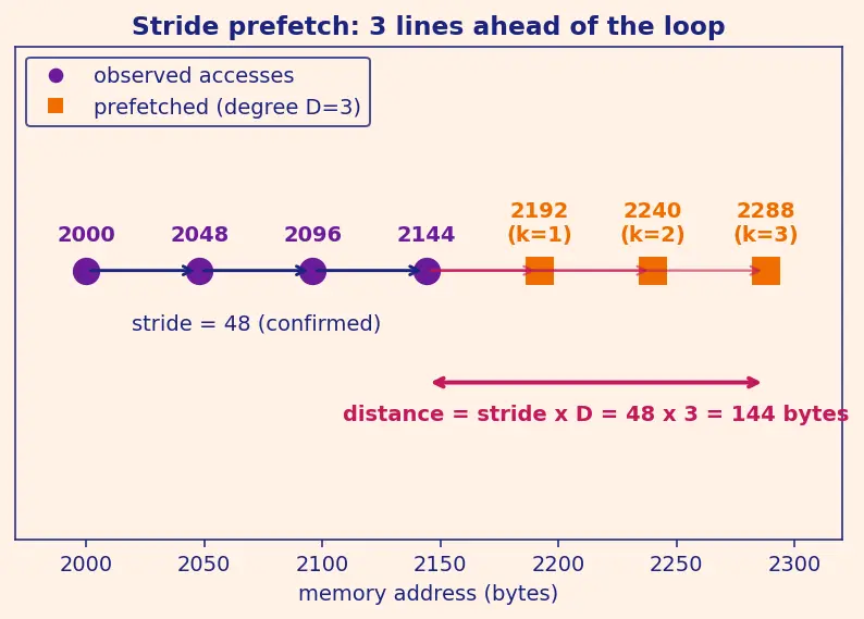 Figure — Prefetching strategies