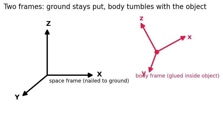Figure — Rigid body dynamics — Euler angles, Euler's equations of motion