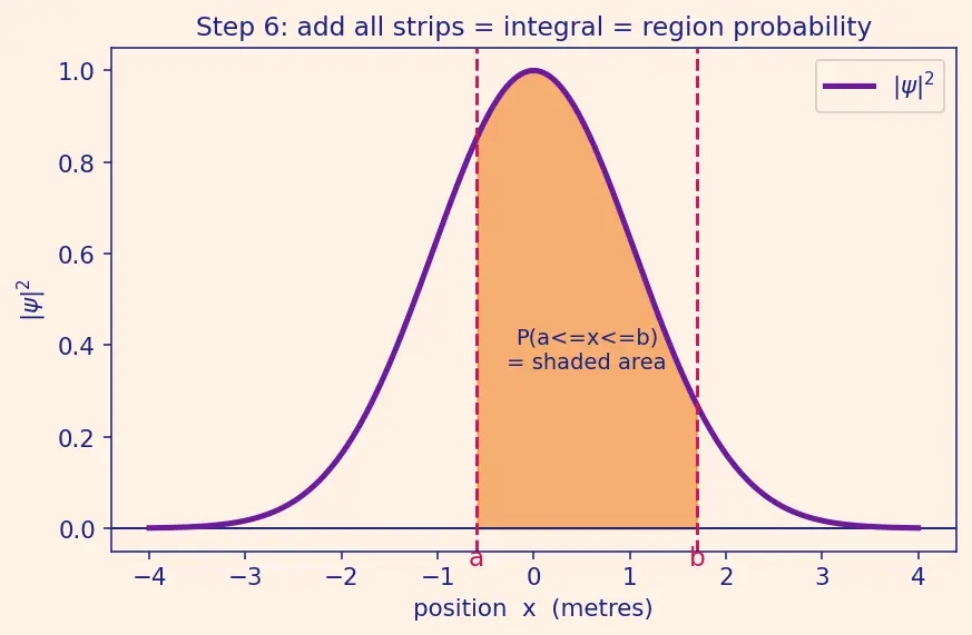 Figure — Wave function ψ — probability density  - ψ - ²