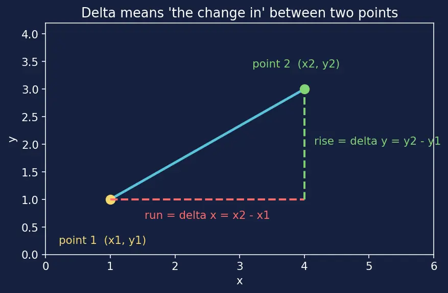 Figure — Equations of a line — slope-intercept, point-slope, two-point, standard (ax+by+c=0)