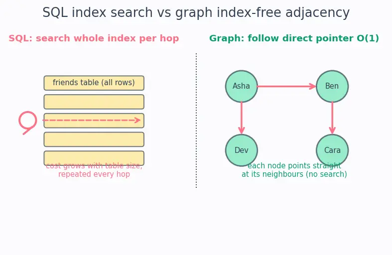Figure — NoSQL — document (MongoDB), key-value (Redis), column (Cassandra), graph (Neo4j)