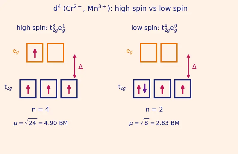 Figure — Magnetic properties — paramagnetism via spin-only formula μ = √(n(n+2)) BM