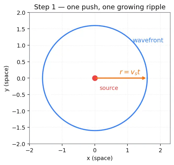 Figure — Shock waves — Mach number, Mach cone — - CRITICAL for rockets -