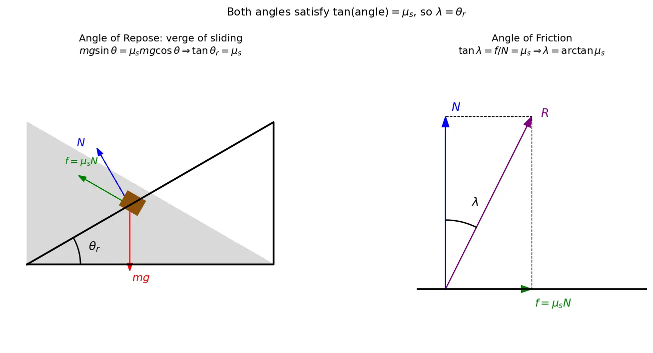 Figure — Angle of friction, angle of repose — derivation