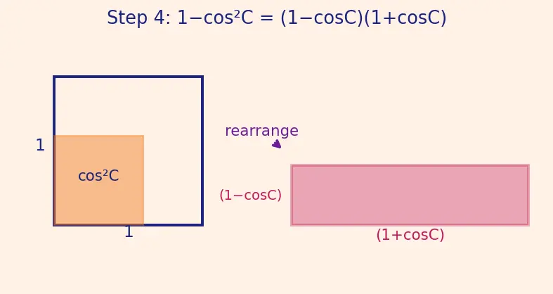 Figure — Heron's formula (derivation using trig)