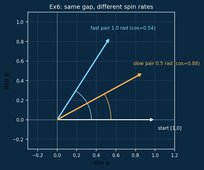Figure — Rotary positional embeddings (RoPE)