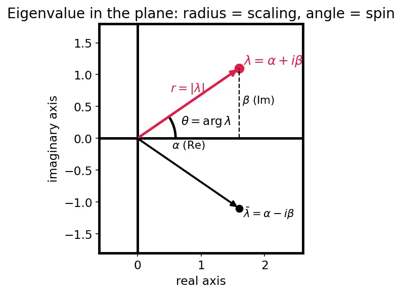 Figure — Complex eigenvalues — rotation-scaling interpretation