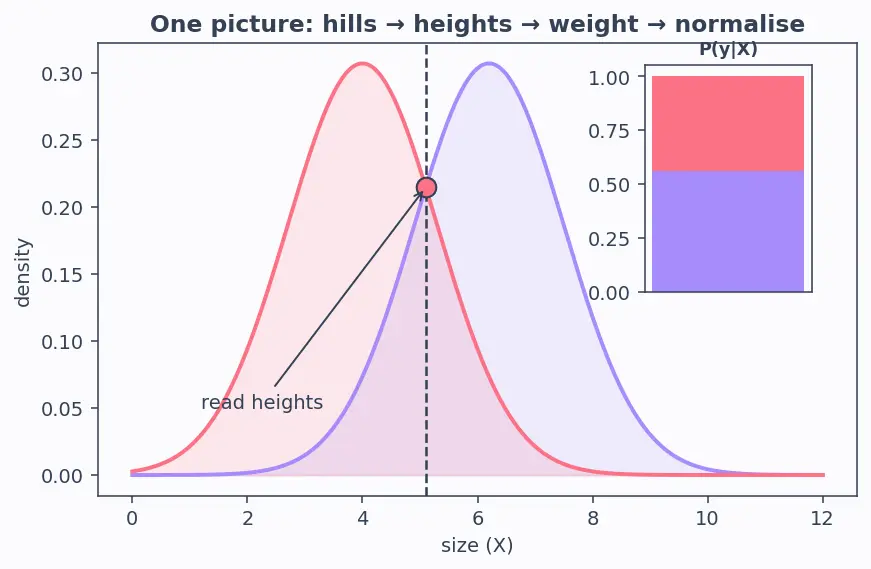 Figure — Generative vs discriminative models