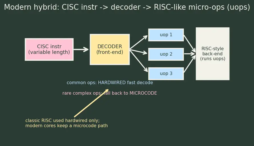 Figure — CISC vs RISC philosophies