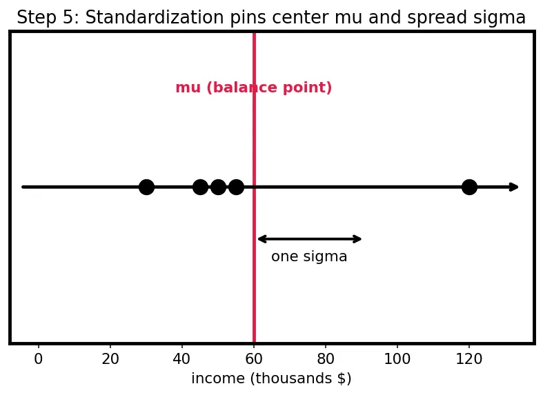 Figure — Feature scaling -  normalization vs standardization