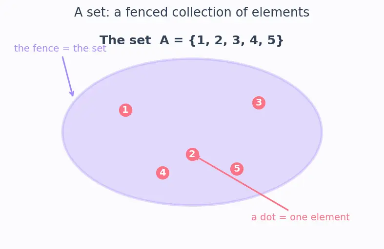 Figure — Concept of a function — input, output, mapping