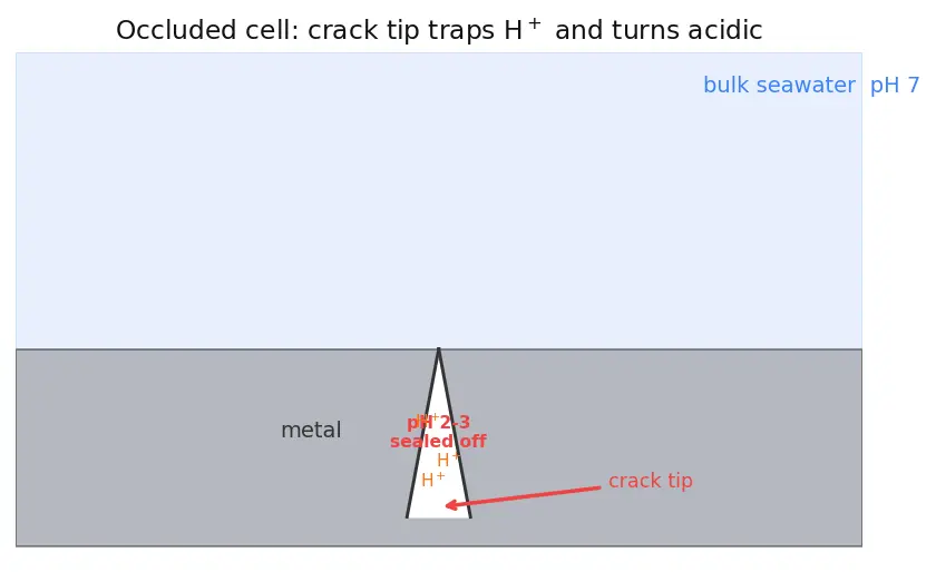 Figure — Corrosion in aerospace environments — stress corrosion cracking, hydrogen embrittlement