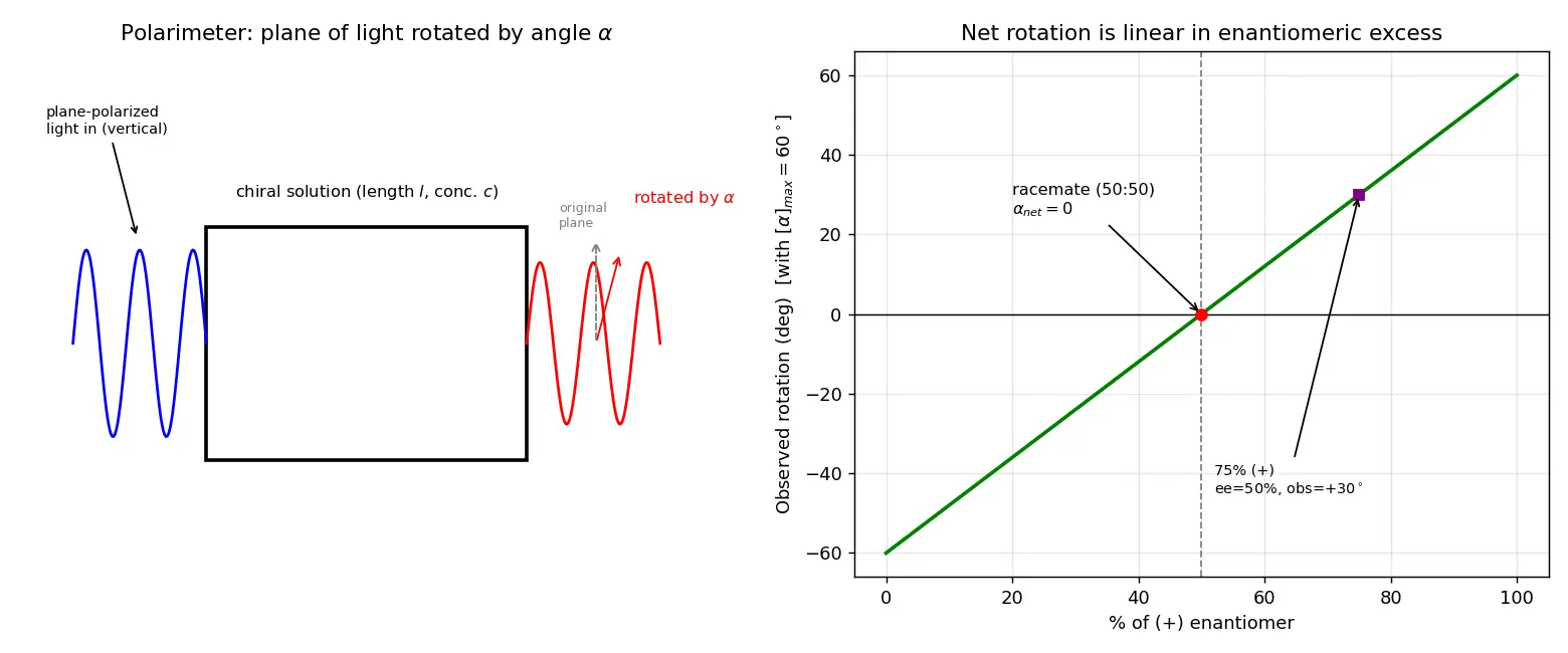 Figure — Optical activity — specific rotation, racemic mixtures, resolution