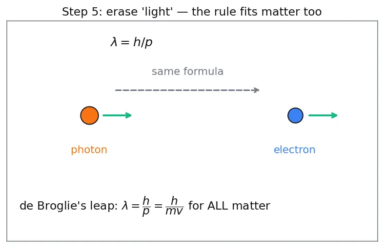 Figure — Dual nature of matter — de Broglie λ = h - p