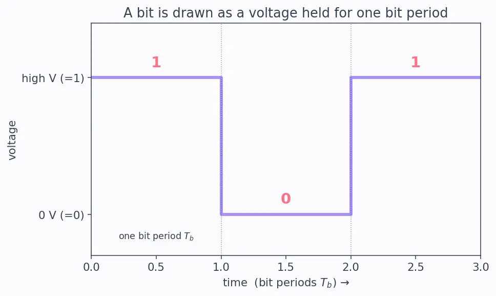 Figure — Physical layer — encoding (NRZ, Manchester), bandwidth, Nyquist, Shannon-Hartley