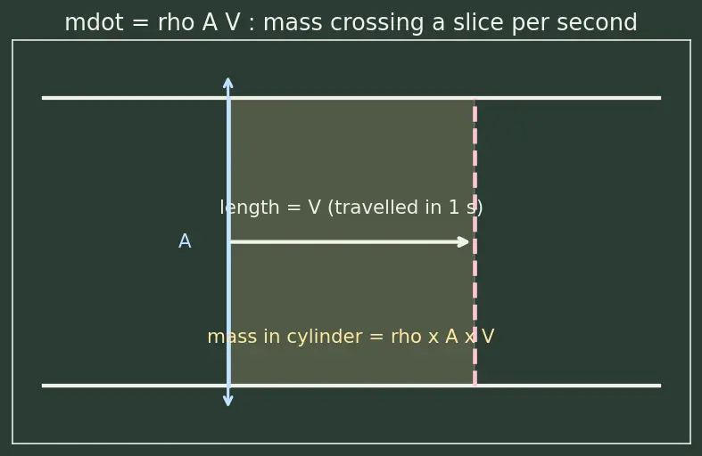 Figure — Area-velocity relation — dA - A = (M² − 1)(dV - V) — derivation (explains de Laval nozzle)