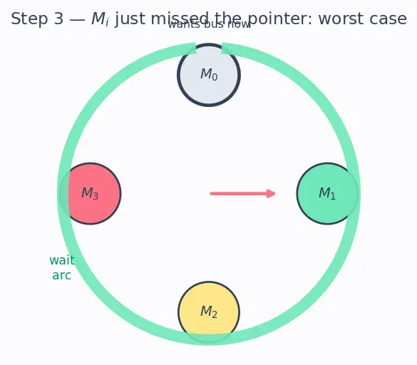 Figure — Bus topologies and arbitration