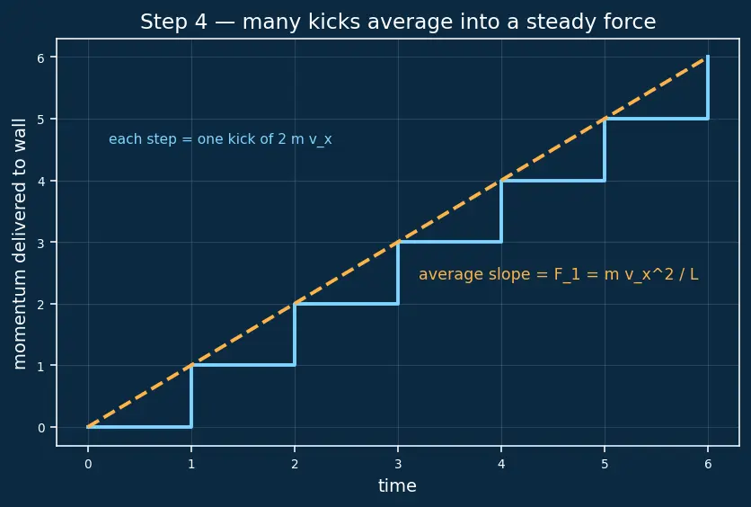Figure — Kinetic theory — pressure derivation, temperature as mean KE