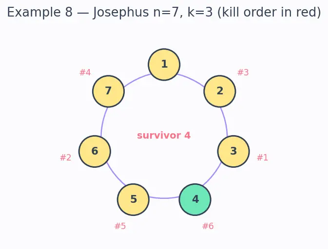 Figure — Circular linked list — applications