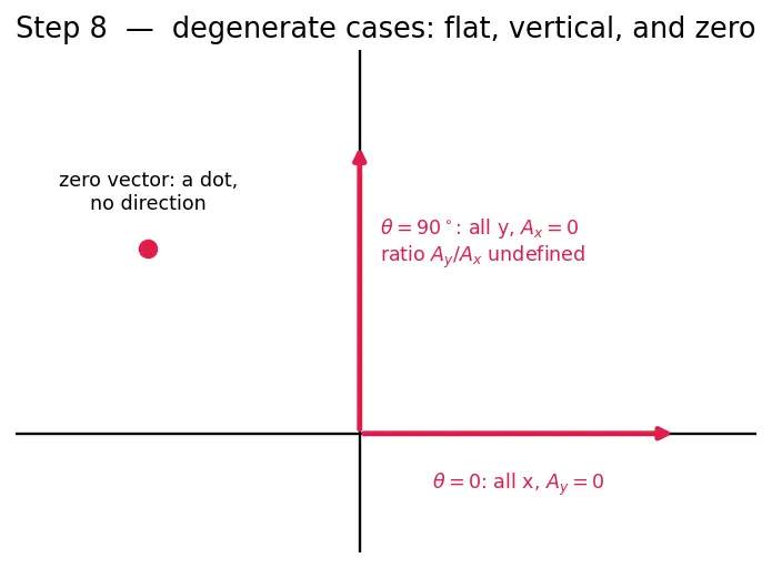 Figure — Resolution of vectors — into components (any axes)