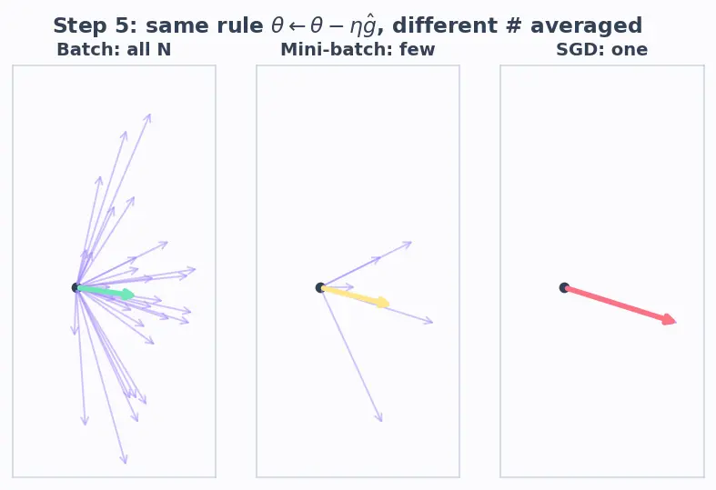 Figure — Batch, mini-batch, stochastic gradient descent