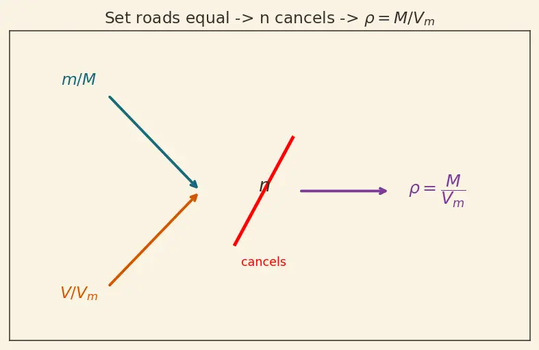 Figure — Density, molar mass, molar volume