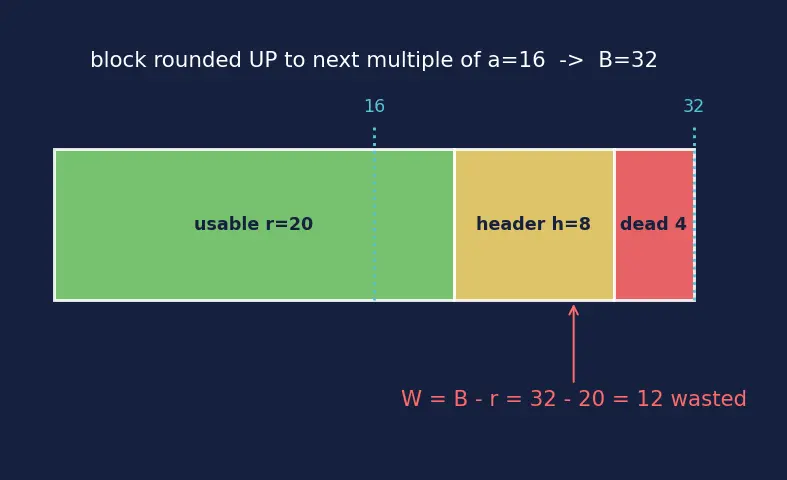 Figure — Heap fragmentation
