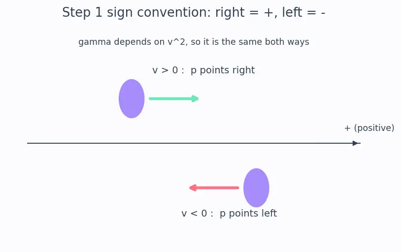 Figure — Relativistic momentum p = γmv