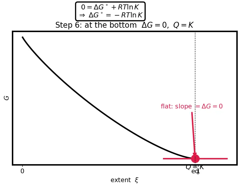 Figure — ΔG° and equilibrium constant -  ΔG° = −RT ln K