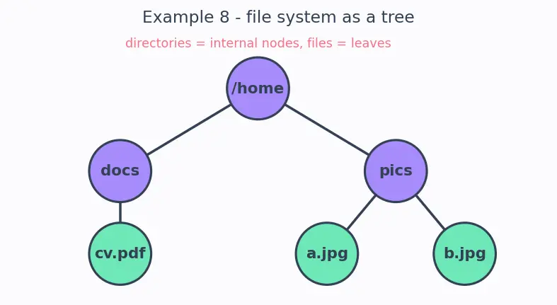 Figure — Tree terminology — root, leaf, height, depth, degree, subtree