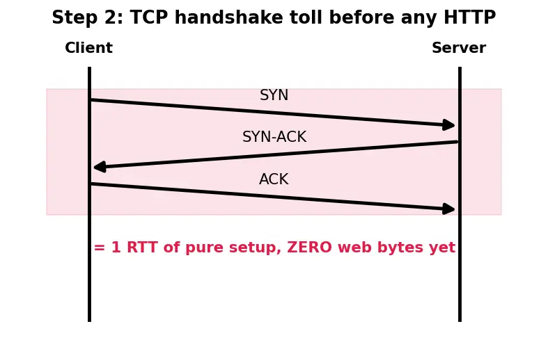 Figure — HTTP - 1.1 — methods, status codes, headers, persistent connections