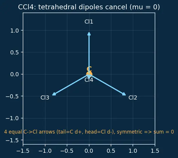 Figure — Polarity of bonds — dipole moment μ = q·d