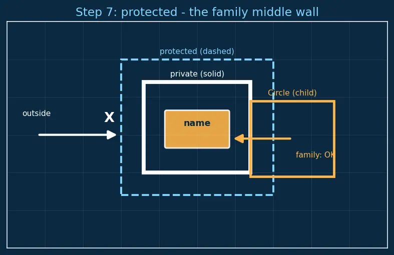Figure — Classes — member functions, access specifiers (public, private, protected)