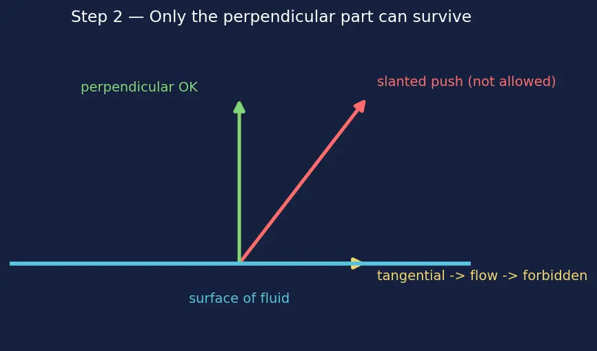Figure — Pascal's law — pressure transmits equally