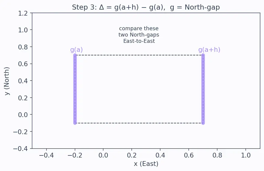Figure — Clairaut's theorem — mixed partials are equal (under conditions)