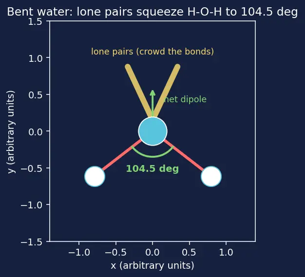Figure — Water — structure (HOH = 104.5°), anomalous expansion, hardness (temporary - permanent), softening