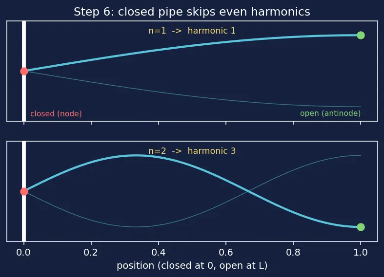 Figure — Harmonics and overtones — on strings and in pipes