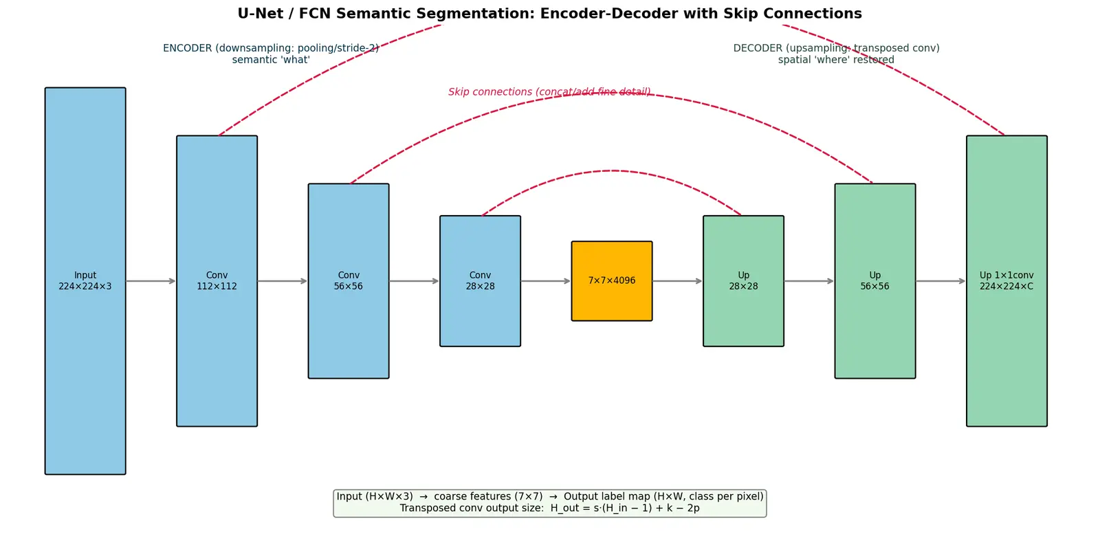 Figure — Semantic segmentation (U-Net, FCN)