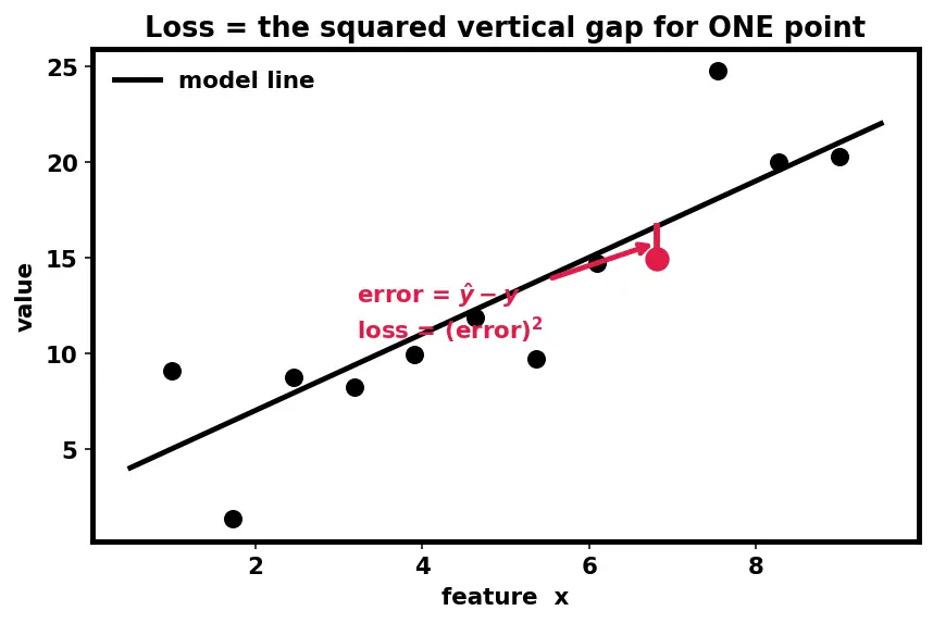 Figure — Underfitting vs overfitting diagnosis