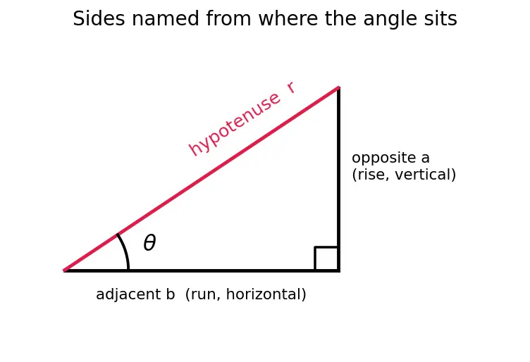 Figure — Reciprocal identities — cosec, sec, cot in terms of sin, cos, tan