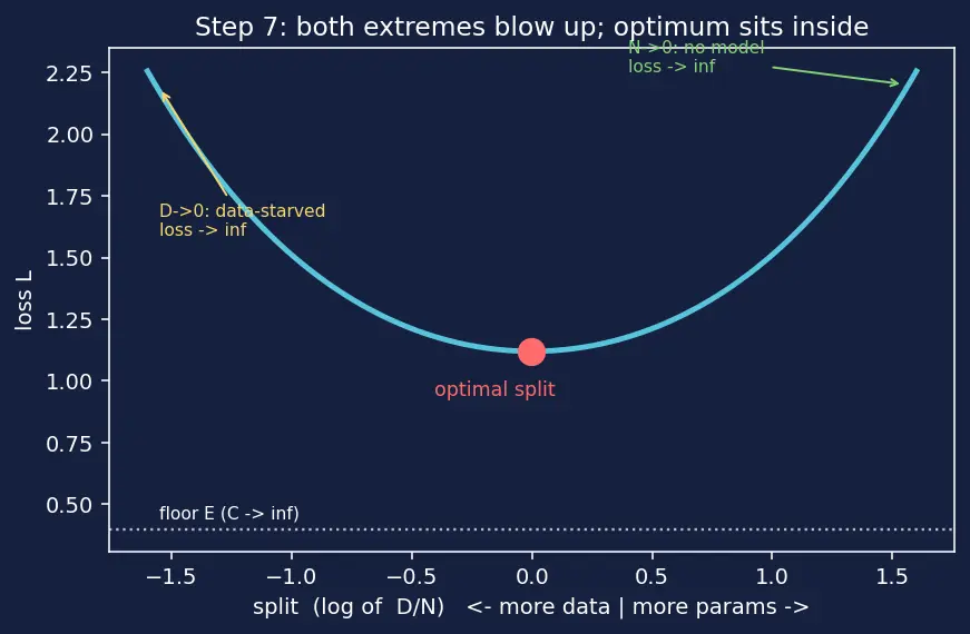 Figure — Neural scaling laws (Chinchilla, compute-optimal)
