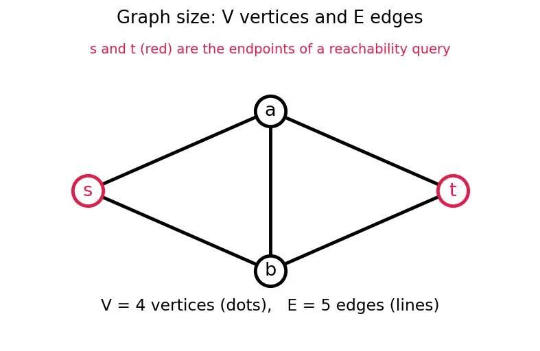 Figure — P — polynomial time