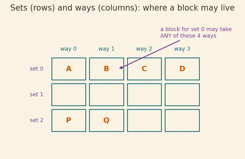 Figure — Replacement policies (LRU, FIFO, random)