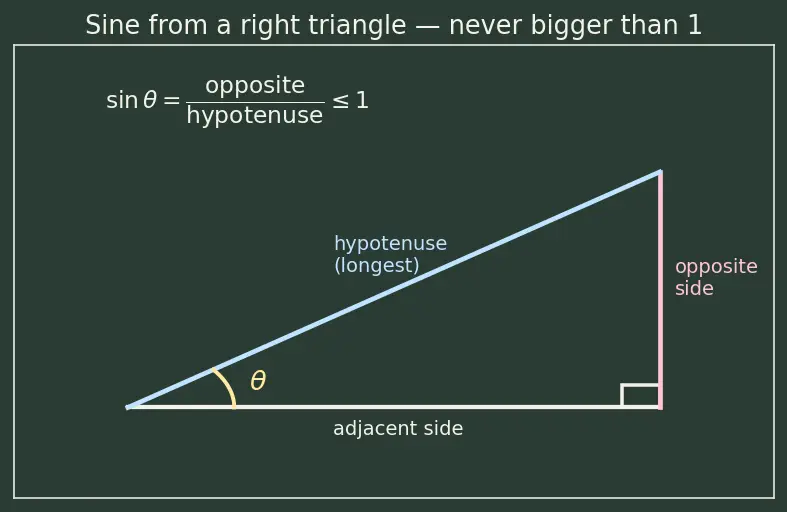 Figure — Total internal reflection — critical angle derivation