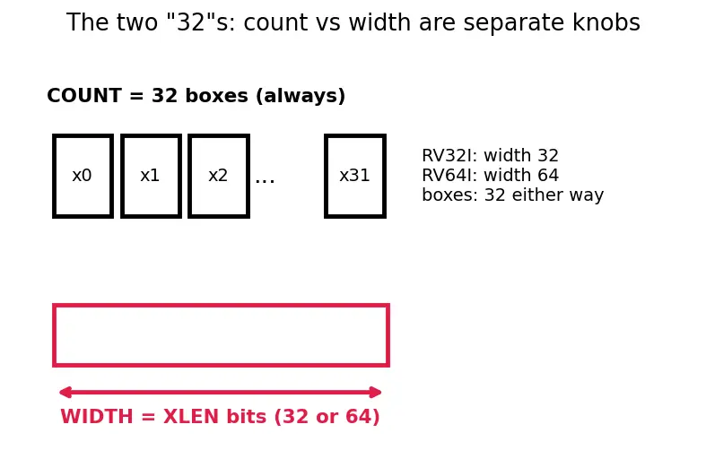 Figure — RISC-V base ISA (RV32I - RV64I)