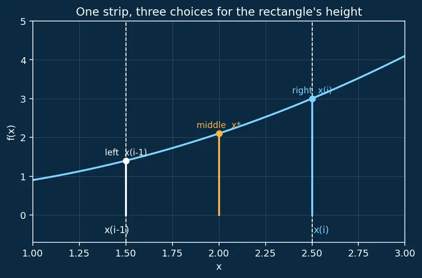 Figure — Riemann sums — left, right, midpoint; formal definition of definite integral