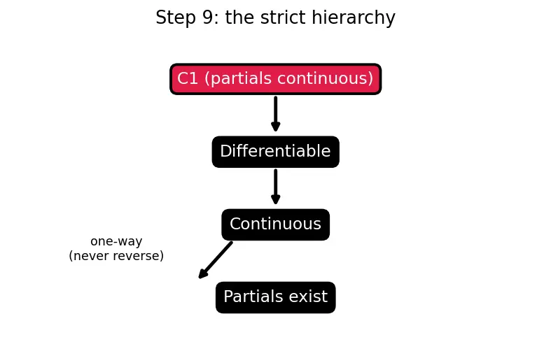 Figure — Differentiability in multiple variables
